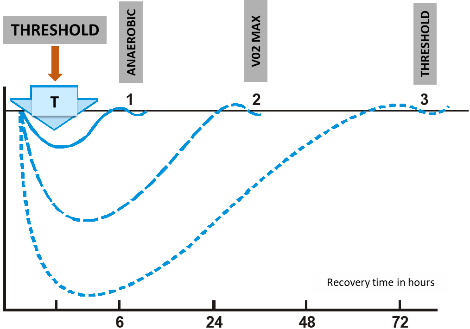 Gráfico contendo o tempo de recuperação baseado em treinos de Limiar