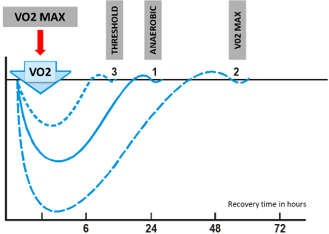 Gráfico contendo o tempo de recuperação baseado em treinos de VO2 Máximo