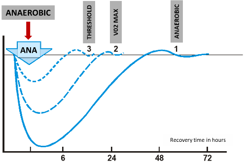 Gráfico contendo o tempo de recuperação baseado em treinos Anaeróbios