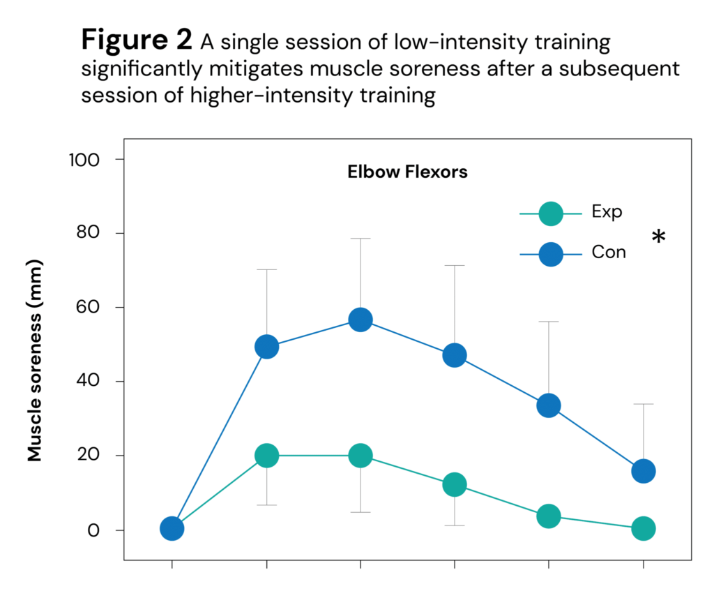 Gráfico comparando o efeito protetivo da dor muscular entre dois grupos que executaram ou não um treino prévio de alto volume e baixa intensidade