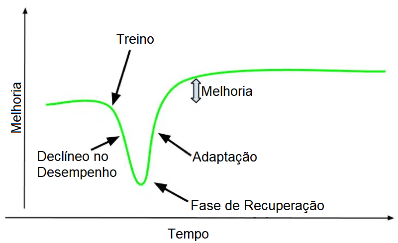 Gráfico de melhoria do desempenho do atleta ao longo do tempo, com fadiga acumulada, descanso e a compensação resultando na melhoria