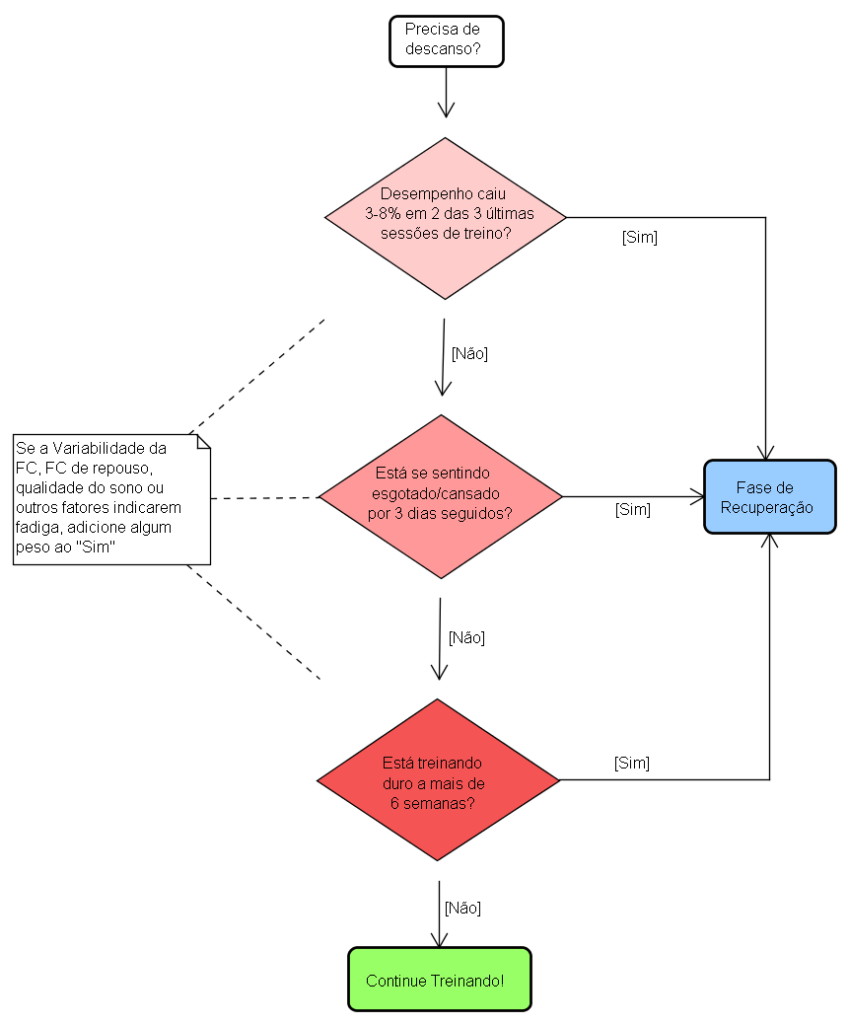 Fluxograma para decisão do descanso de acordo com os sinais