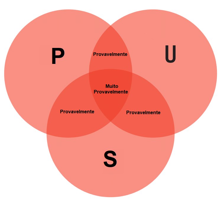 Gráfico WUT para avaliação da desidratação através Sede, Urina e Peso